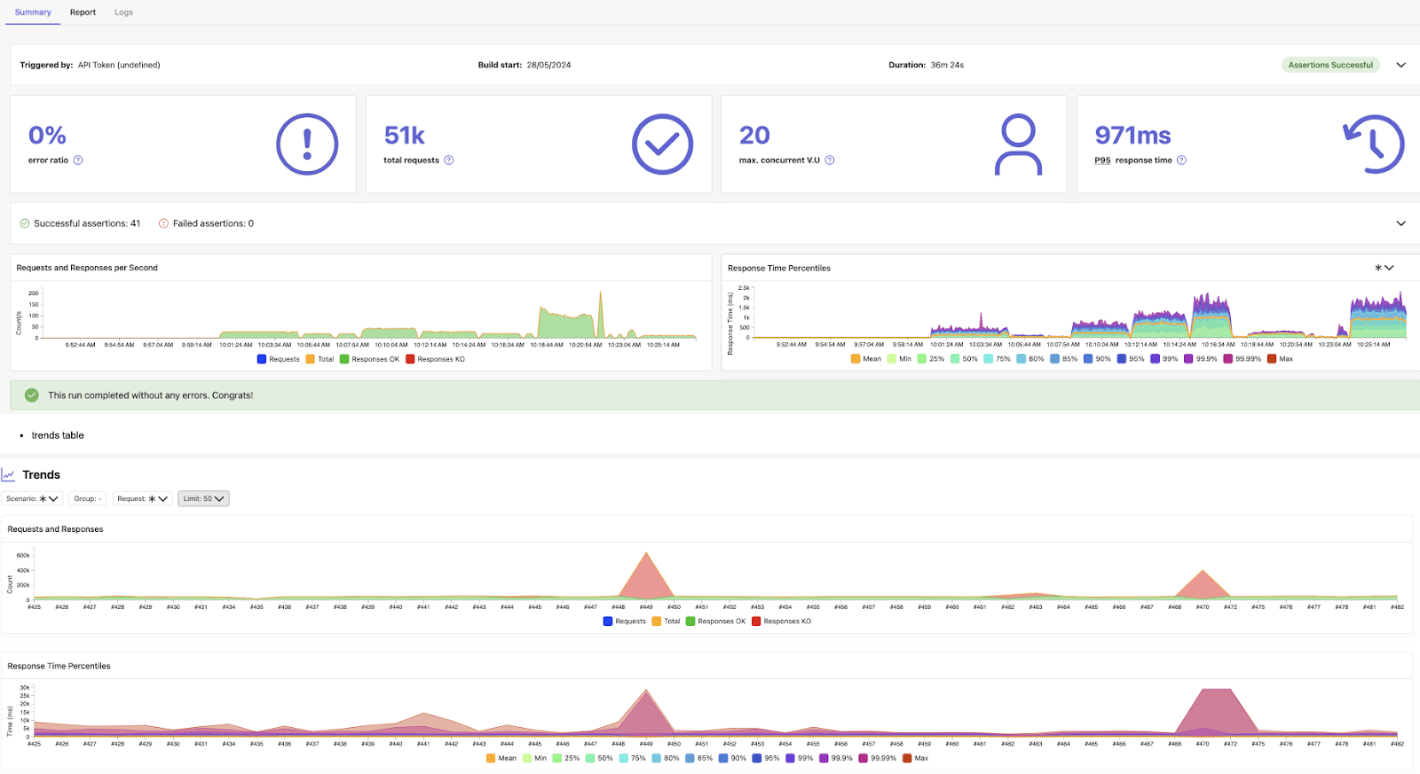 TUI results