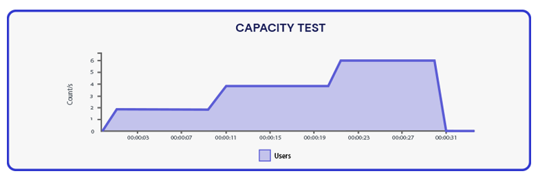 Capacity test