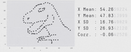 Animation showing the progression of a dinosaur shape made with the same average, standard deviation, on both axes