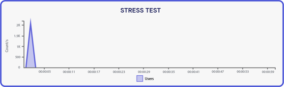 Stress Test gatling