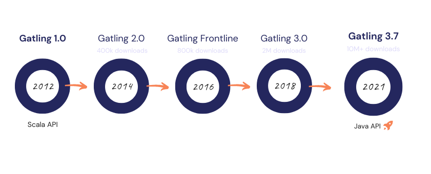 Timeline Gatling