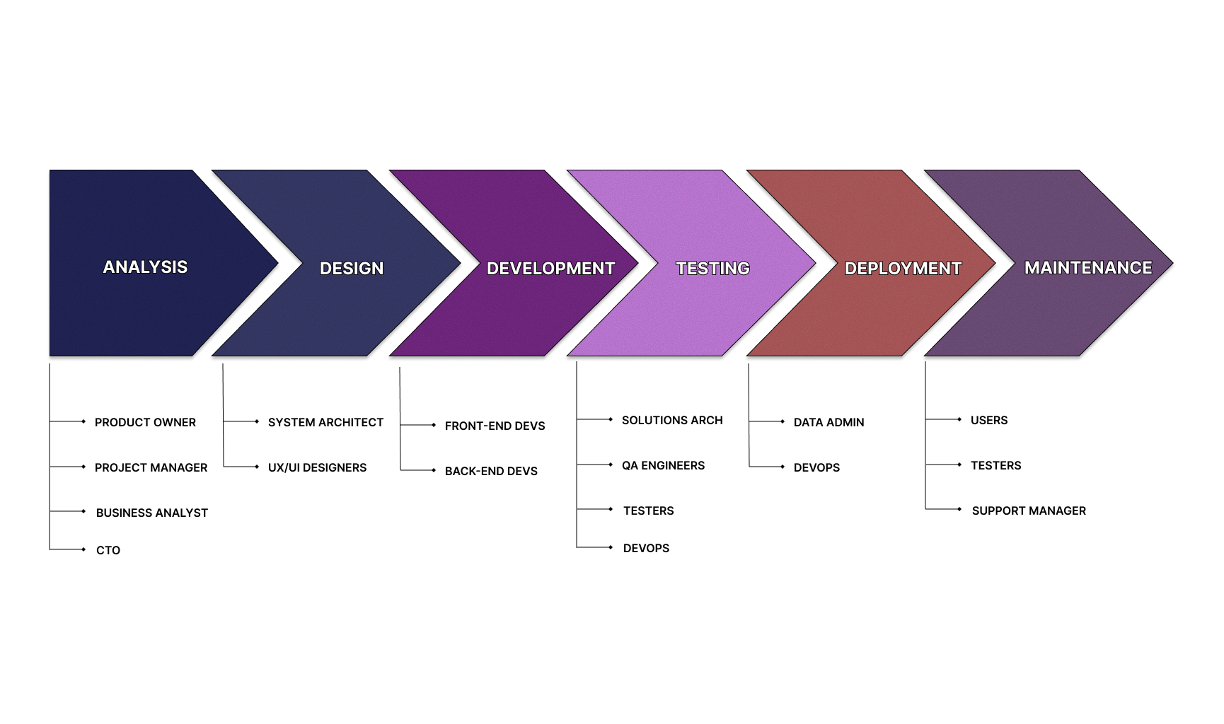 Software development lifecycle