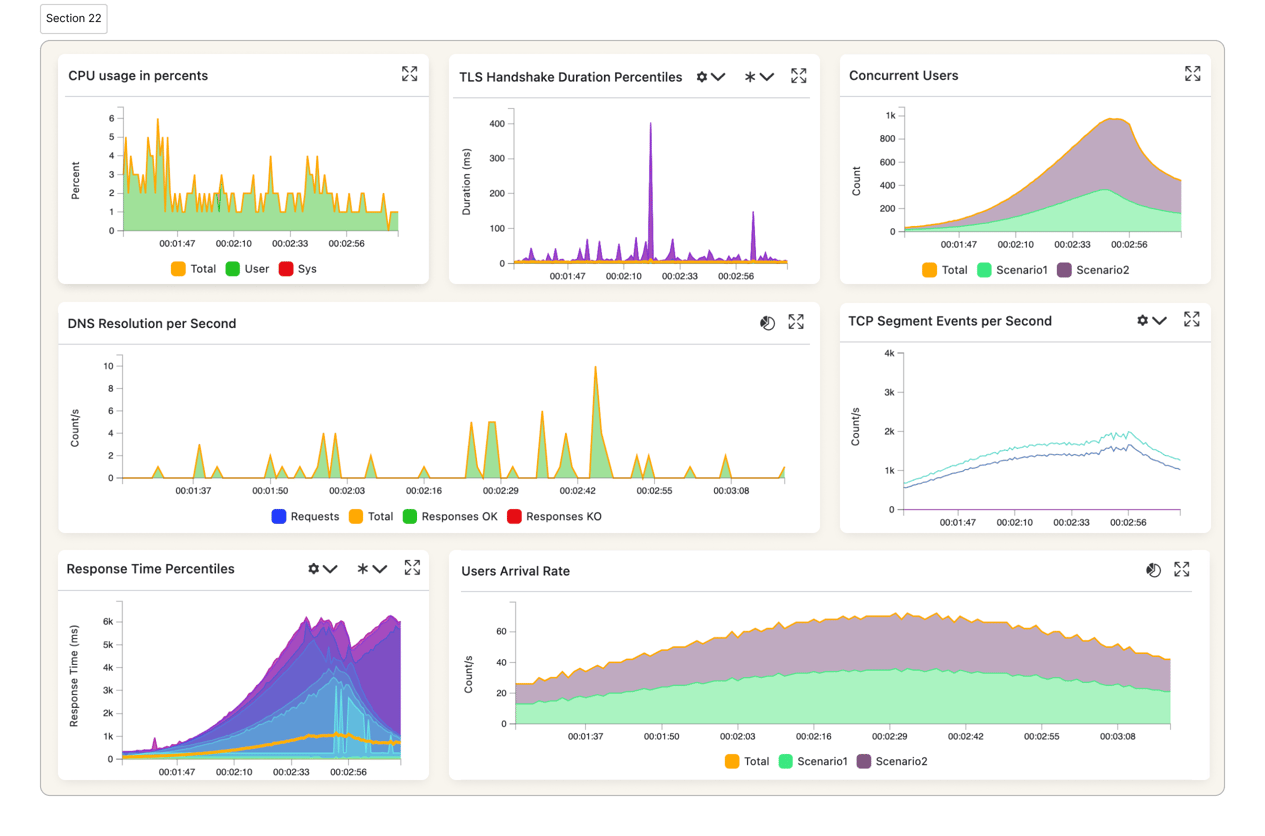 gatling load testing dashboard