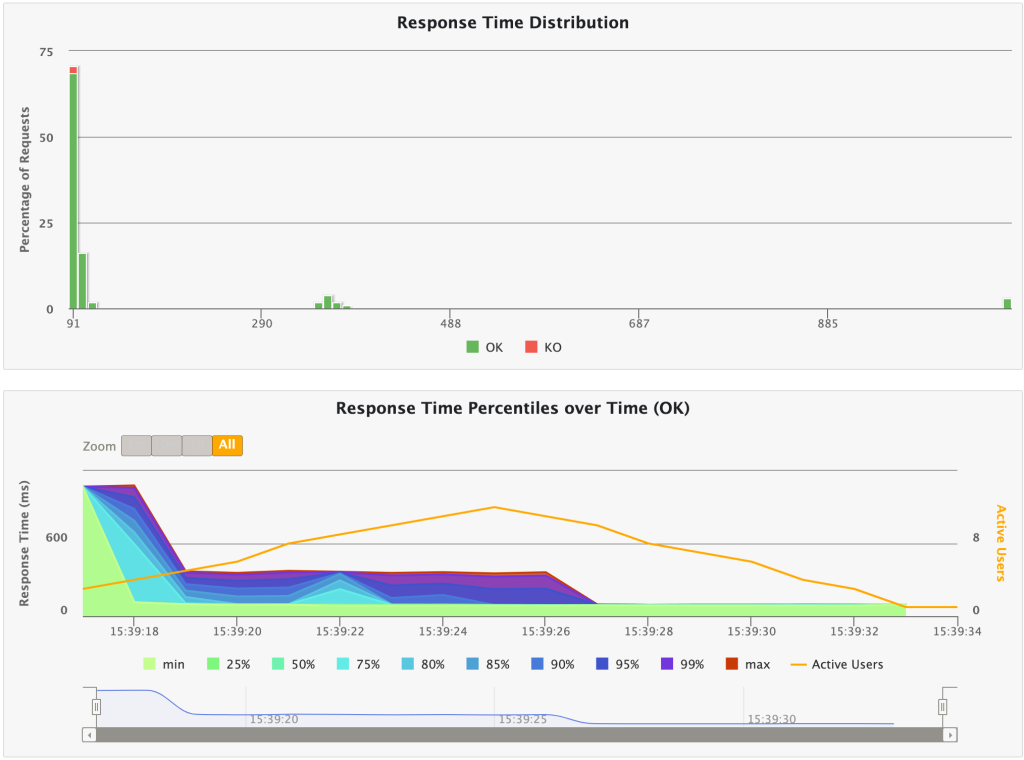 Response Time Distribution - Response Time Percentiles over Time (OK)