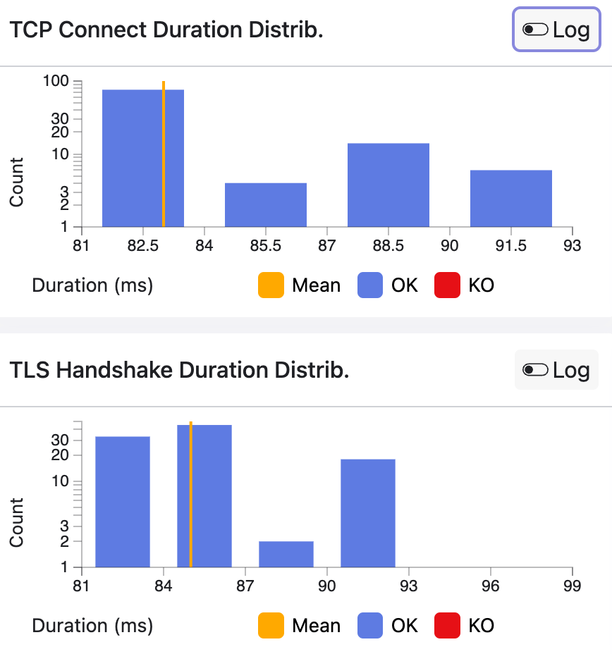 TCP Connect Duration Distrib. - TLS Handshake Duration Distrib.
