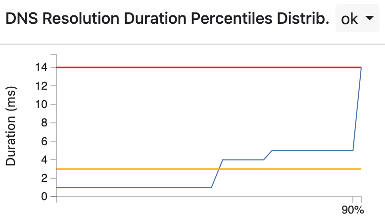 DNS Resolution Duration Percentiles Distrib.
