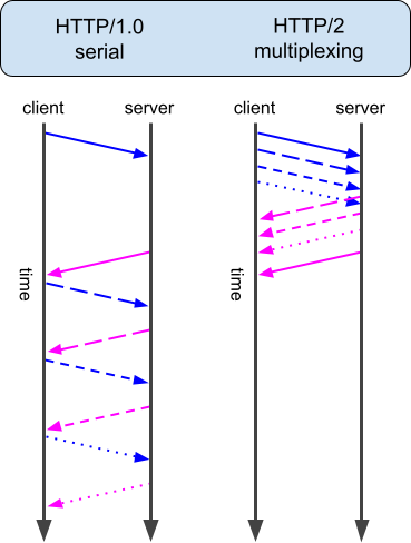 http1-http2