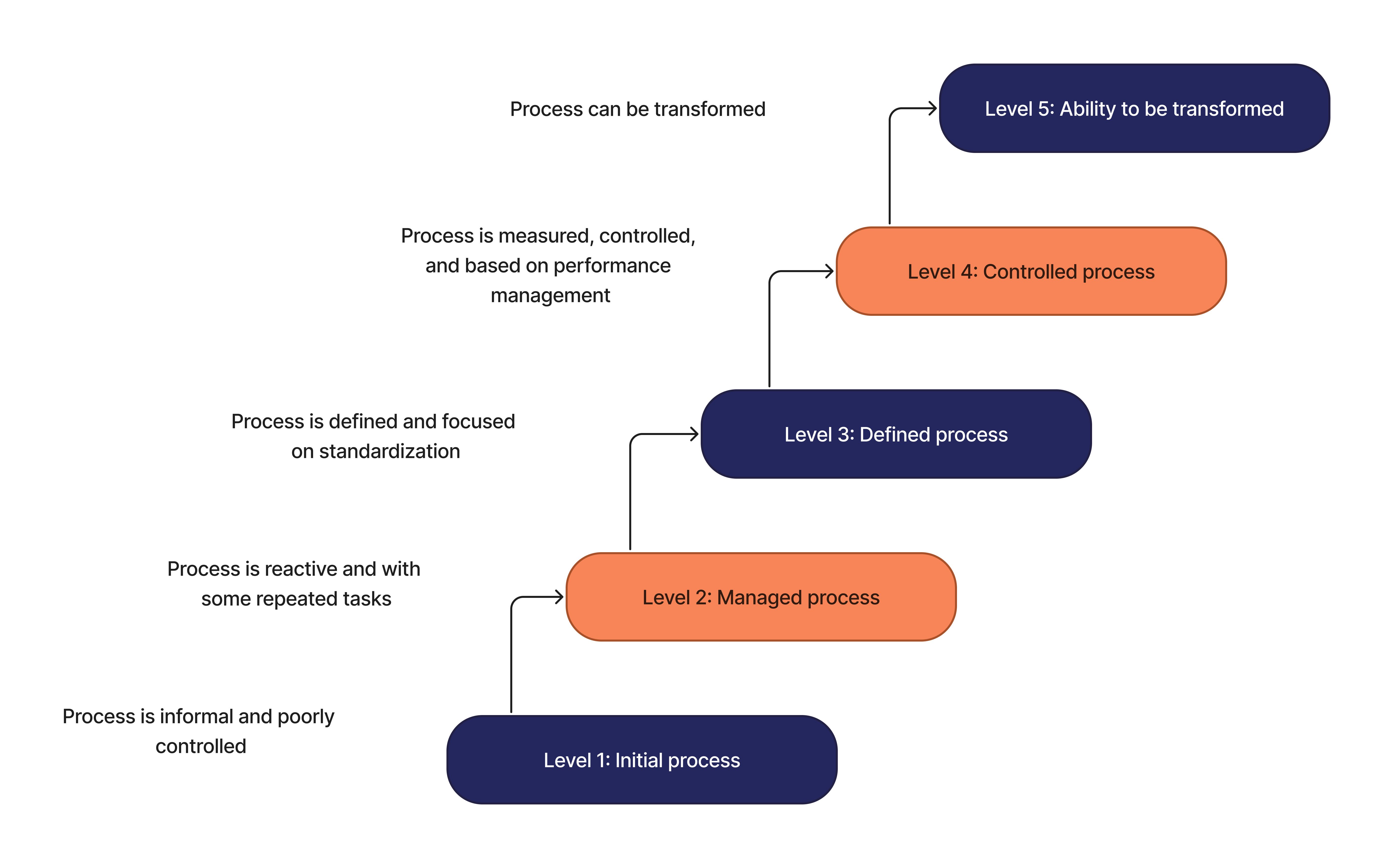load testing maturity